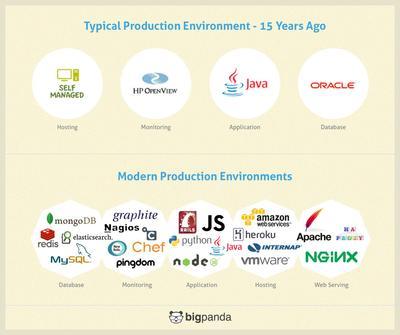 开发者的黄金时代=运维人员的恶梦？